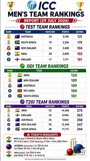 ICC Team Rankings 2026: भारत नंबर-1, ऑस्ट्रेलिया टेस्ट का बादशाह | Test, ODI & T20I Latest Rankings