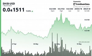 Shiba Inu (SHIB) Price Analysis: 4x Volume Spike and Strong Support at $0.000015