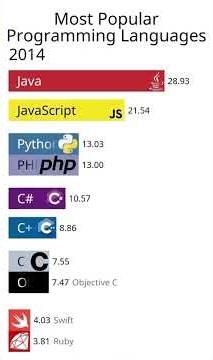Most Popular Programming Languages