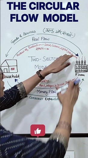 #circularflow #model #shorts #economics #+2