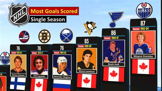 NHL players with most goals scored in a single season