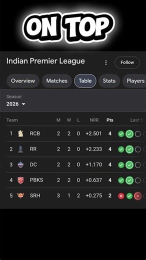 “Ee Sala Cup Namde? It’s REAL Now 🏆🔥#shortsfeed #viralshort #trendingshorts