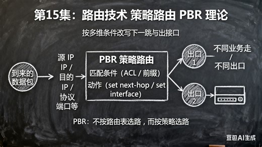 第15集：路由技术 策略路由 PBR 理论——按多维条件改写下一跳与出接口