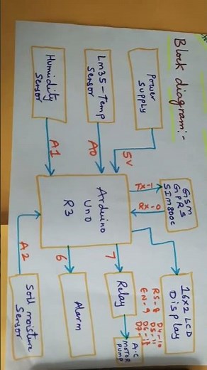 Smart Irrigation System Based on Soil Fertility & Moisture Monitoring Using ARDUINO WITH GPRS MODEM