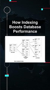 How Indexing Boosts Database Performance #ai #artificialintelligence #machinelearning #aiagent