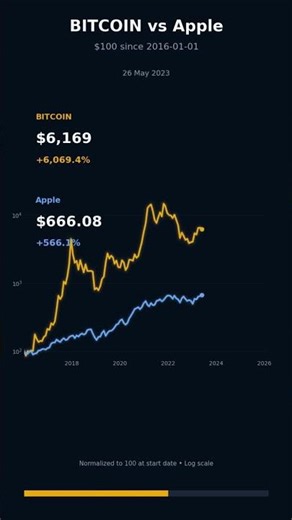 BTC vs Apple