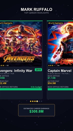Mark Ruffalo's Top 6 Films Ranked by Box Office 💰 #Shorts