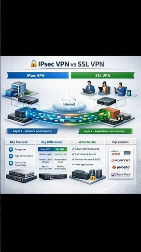IPsec VPN vs SSL VPN Explained | Which VPN is Better for Enterprise Networks?
