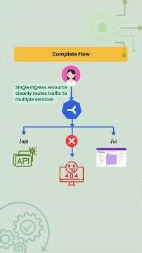Kubernetes Interview Tricks One Ingress Routes /api & /ui — Custom 404 (Kubernetes in 60s)
