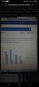 The bar graph shows the percentage distribution of total CDs or... | Filo