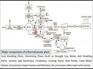 Topic-Modern Thermal Power Plant
