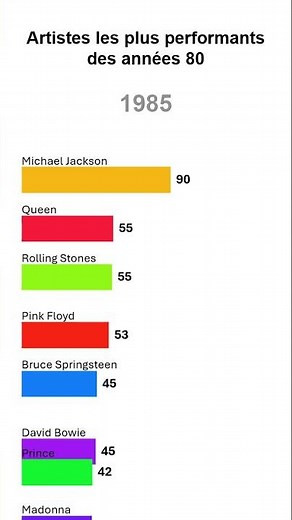 Les artistes les plus populaires des années 80 – Les stars de l'ère MTV