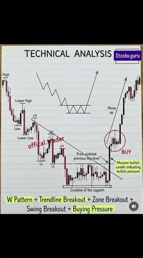 📊 Technical Analysis Basics | Read Charts Like a Pro 📈🔥
