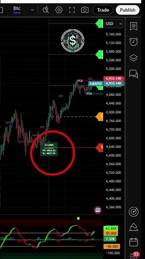 Best Indicator TradingView: Sessions Indicator for Highs and Lows 2026