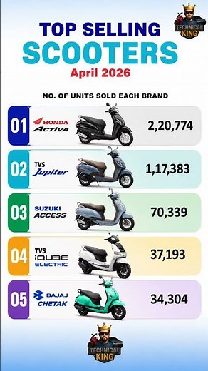 Top 5 Best Selling Scooters In India April 2026 | Best Selling Scooters In India | Full Sales Data