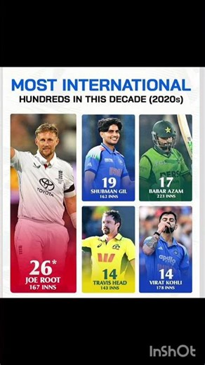 🏏 Joe Root Leads the Decade as the Century King 👑