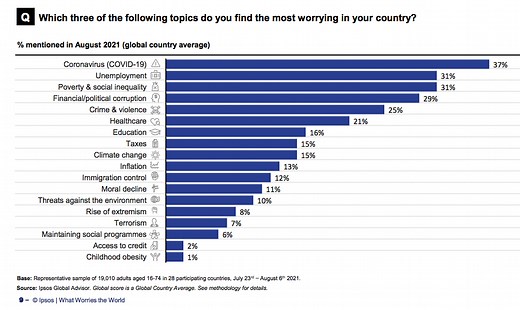What's worrying the world?