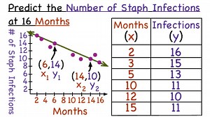 How Do You Write and Use a Prediction Equation? | Virtual Nerd