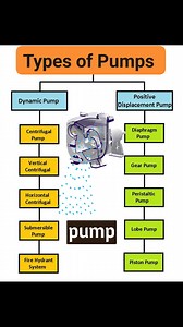 41K views · 322 reactions | Types of Pump ‼️✅ . . . #SafetyFirst #WorkplaceSafety #SafetyAwareness #SafetyCulture #TrendingNow #LOTO #LockoutTagout #MechanicalSafety #ElectricalSafety #ArcFlash #FireSafety #FirePrevention #StaySafe #SafetyTips #PPE | Fire-fighting and Fire Alarm system | Facebook