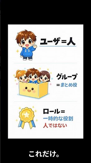 ユーザー？グループ？ロール？ここが分かれ道【AWS試験】 #aws#shorts # #解説