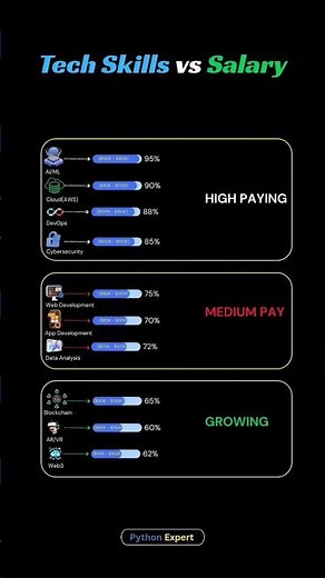 Top High Paying IT Jobs in 2026 💰🔥 #programming #developer #coding #tech #codinglife #techskills #ai