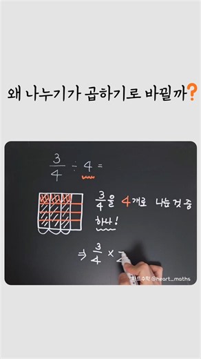 [ 왜 나누기가 곱하기로 바뀔까요?] ✔️3/4 ÷ 4는 3/4를 4개로 똑같이 나눈 것 중의 하나를 의미합니다.✔️ '4개로 나눈 것 중 하나'는 곧 '1/4만큼'을 의미합니다.