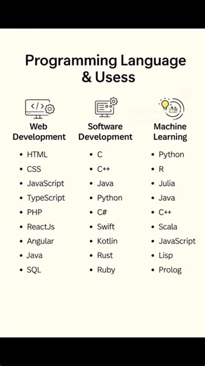 Programing language uses. #programminglanguage #computer #computereducation