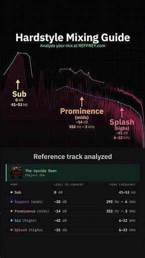 Hardstyle Mixing Guide: the mids & highs in Project One "The Upside Down"