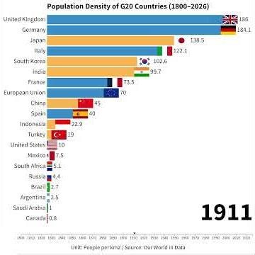 Population Density of G20 Countries (1800–2026)