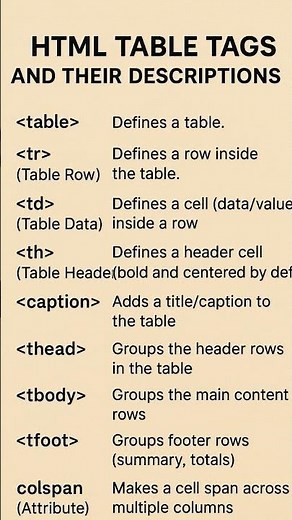 HTML Table Tags and Their Descriptions#coding #coding tutorial