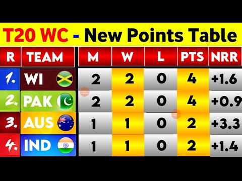 T20 World Cup 2026 Aaj Ka Points Table - After Westindies Vs England 15Th Match Complete