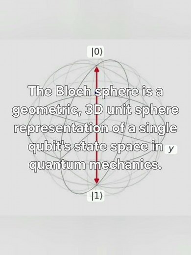 The Bloch sphere, physicist Felix Bloch,visualize nuclear magnetic resonance spin1/2 magnetic fields
