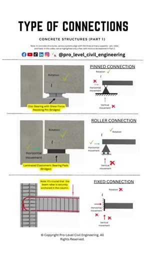 Pin, roller, fixed: why support symbols are not “just theory” for concrete frames