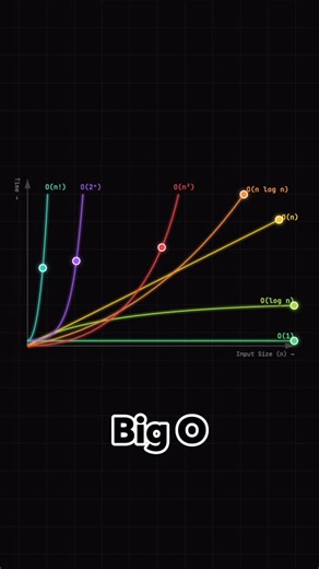 @onjsdev on Instagram: "Big O Notation #computerscience"