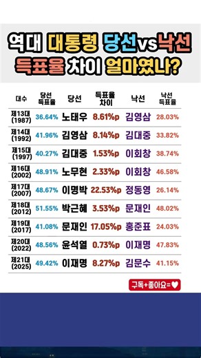 역대 대통령 당선vs낙선 득표율차이 얼마나?#대통령 #대통령선거 #한국정치 #역대대통령 #정치사