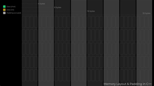 Memory Layout and Compiler Attributes See how you can control the memory layout of your data structures with the compiler attributes.typedef struct __attribute__((aligned(32))) { char c; int i;} Aligned32Layout;https://t.co/cQjC0B6tU9