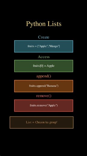 Python Lists Explained 📋 Every Beginner MUST Know! #shorts #python #pyflow