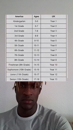 Understanding School Grades by Age in America and UK