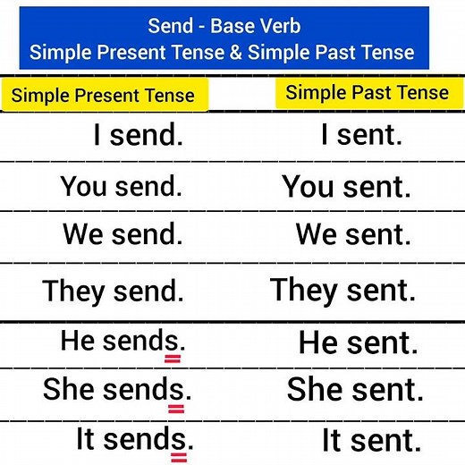 send simple past tense present tense