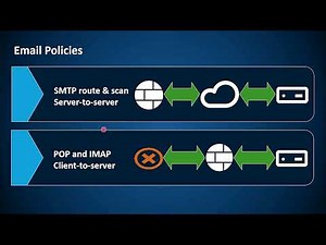 Sophos Firewall SMTP Route and Scan Policy: Optimize Email Security and Threat Detection | Class 2