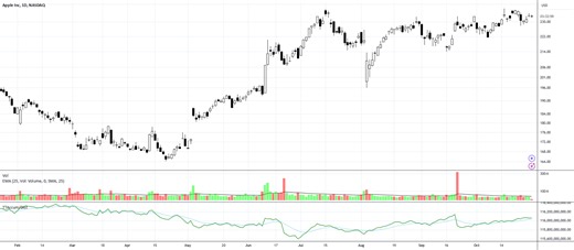 Buybacks vs. Dark Pool Rotation for NASDAQ:AAPL by MarthaStokesCMT-TechniTrader