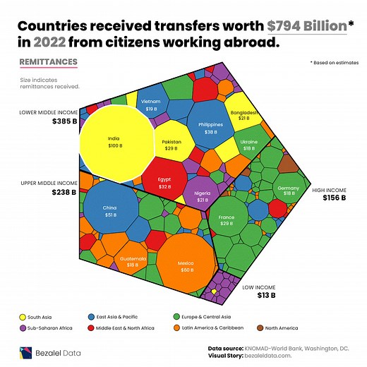 Animated Chart: Remittance Flows and GDP Impact By Country 🌎 This piece by Richie Lionell is part of Visual Capitalist’s Creator Program, featuring work from the world’s top data-driven talent ✅ https://www.visualcapitalist.com/cp/remittance-flows-gdp-impact-by-country/ | Visual Capitalist