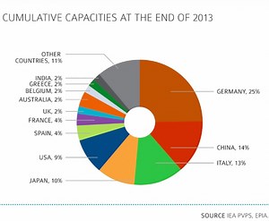 Top Solar Charts From Huge IEA Solar PV Report