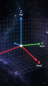 Coordinate system kya hai? #physics #vector #neet #jee #class11maths #axis #facts