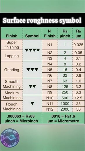 Surface Roughness Symbols Explained | Mechanical Drawing Basics