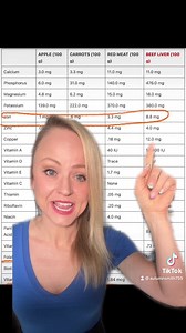 Did you know that the most nutrient-dense foods aren't the ones you typically find in the produce aisle? Surprisingly, the top contenders are organ meats! In a 2022 analysis, it was found that organ meats are packed with the most essential nutrients and minerals that our bodies need to function at their best. If you're looking to optimize your health, we have great news for you! Paleovalley's Grass Fed Organ Complex is a convenient and easy way to incorporate these superfoods into your diet. Our