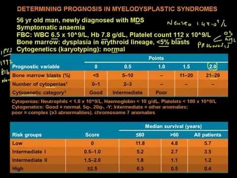 Prognosis in Myelodysplastic syndromes - using the IPSS (Advanced)