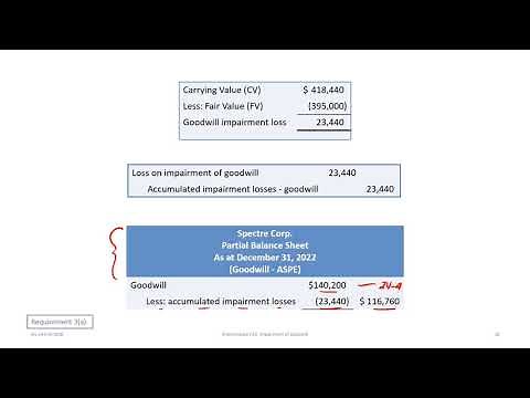 Accounting for Impairment of Goodwill: IFRS & ASPE (rev 2020)