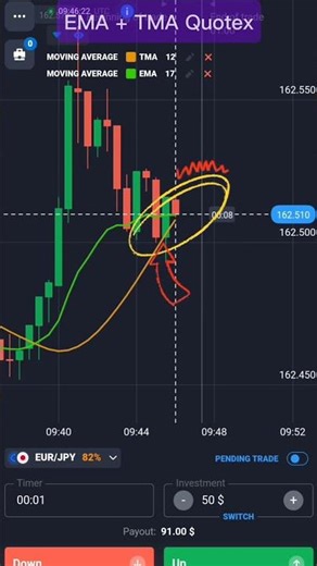 Daily Trading Strategies and Professional Indicators