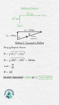 Addition of Vectors